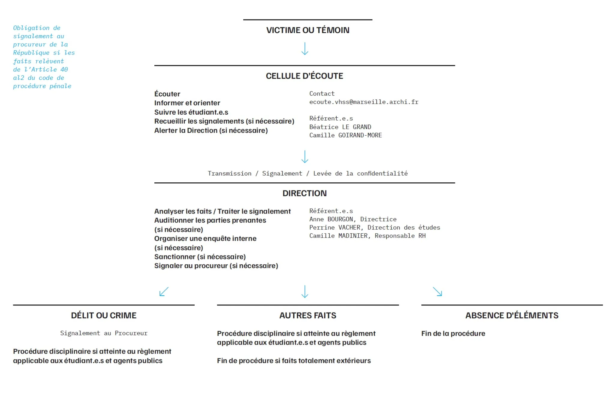 Schema orientation VHSS