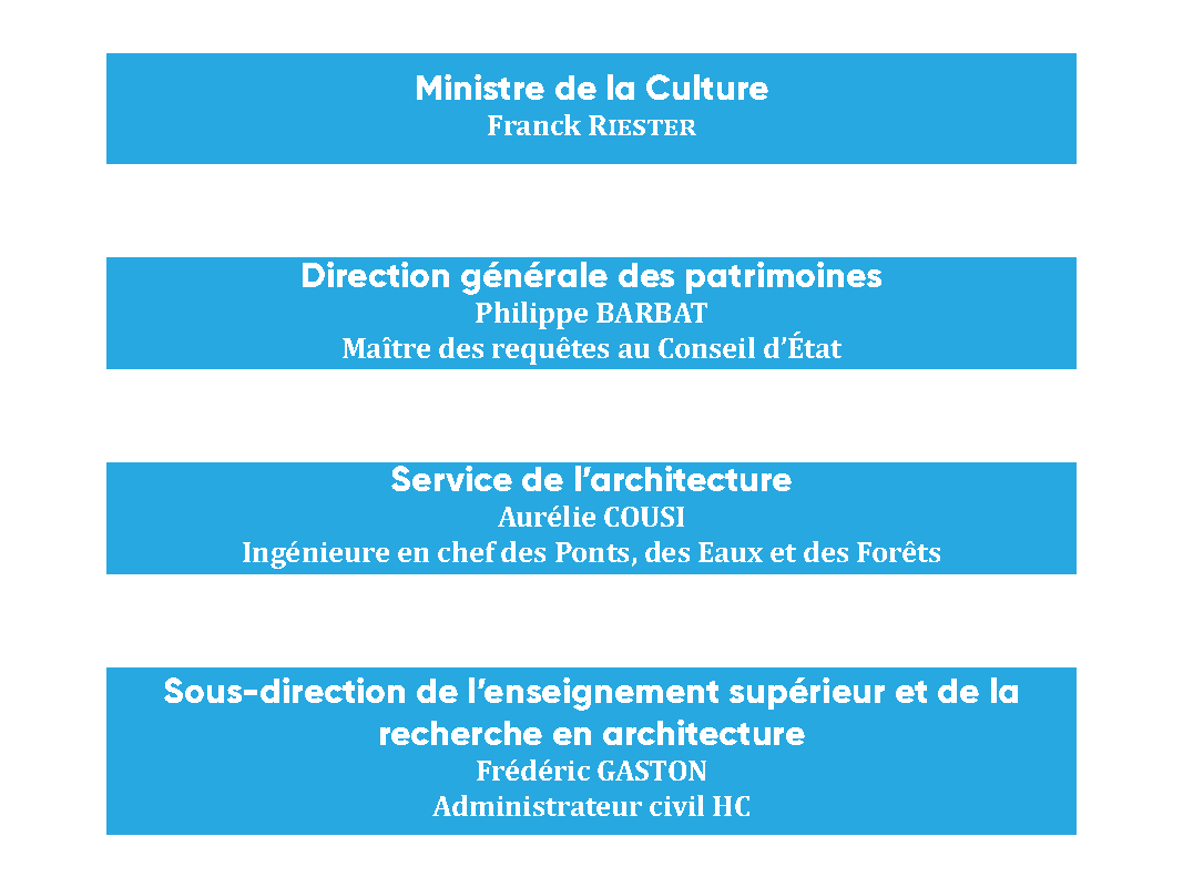 Organigramme de la tutelle ministérielle des écoles d'architecture. 27 janvier 2020