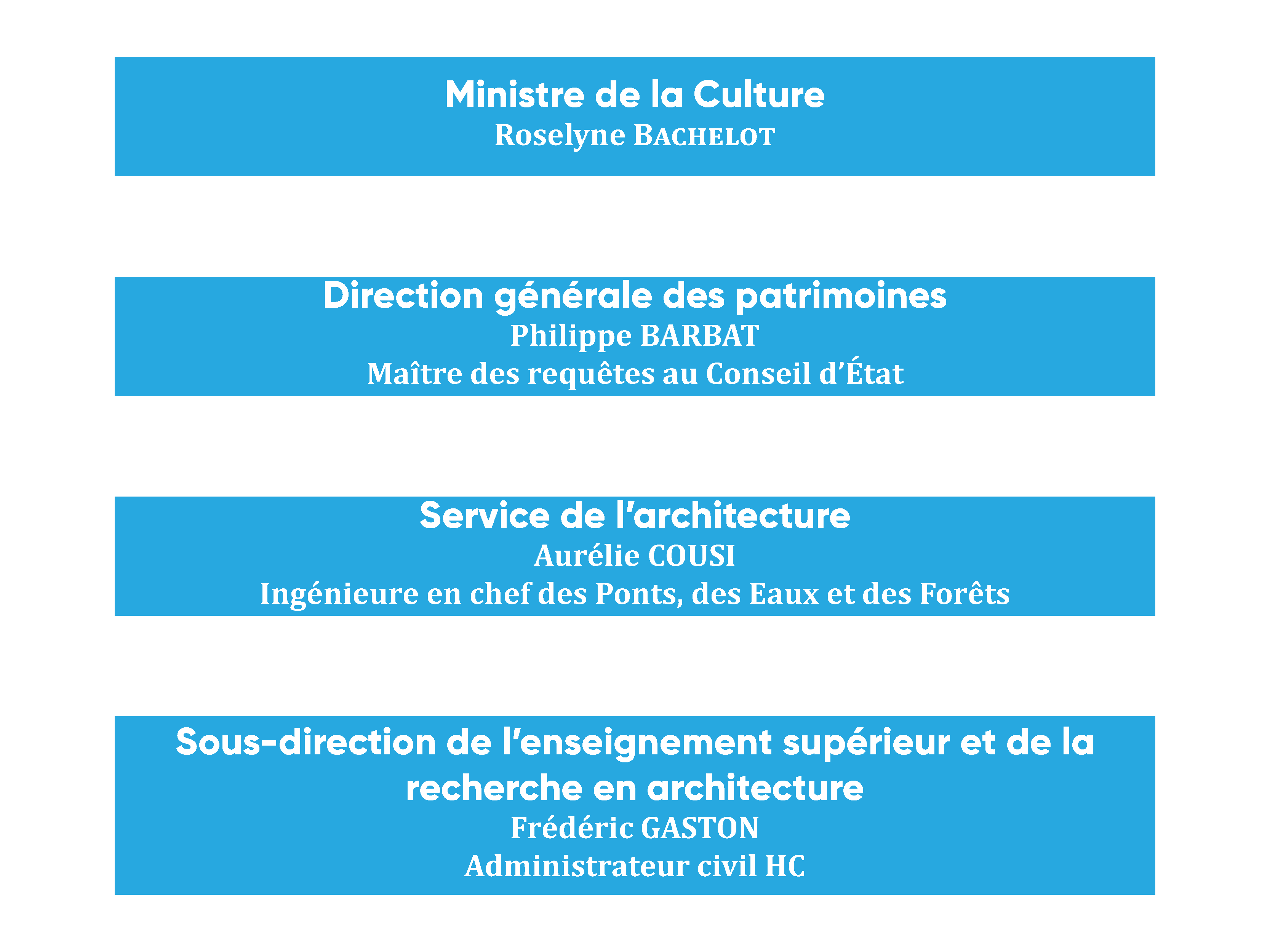 Organigramme de la tutelle ministérielle des écoles d'architecture. 07 juillet 2020